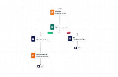 Workflow: Fundraiser Request Form Workflow Template