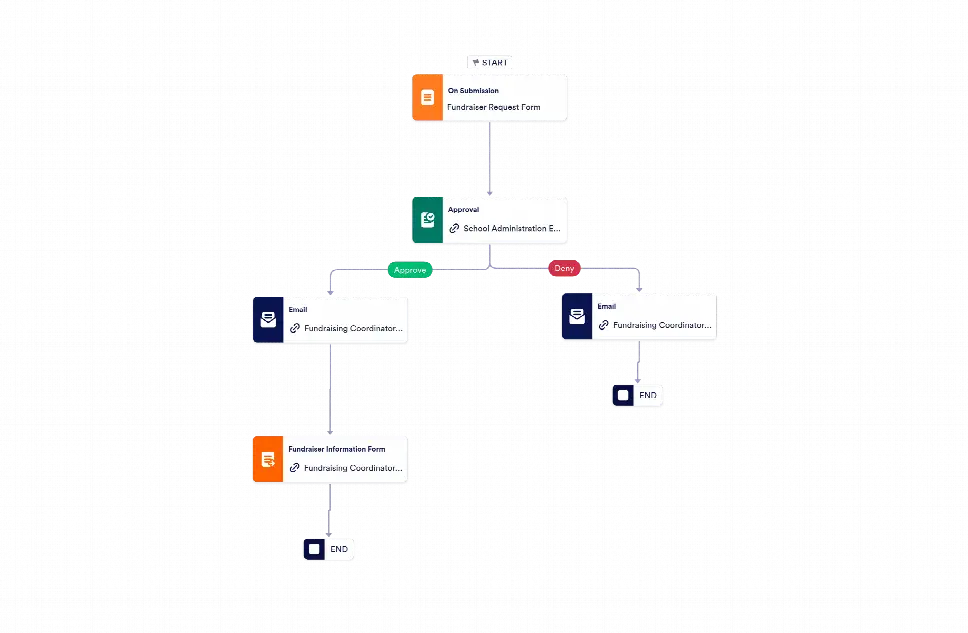 Workflow: Fundraiser Request Form