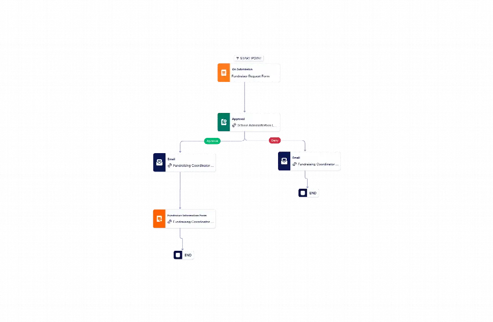 Workflow: Fundraiser Request Form
