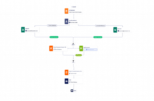 Workflow: Patient Appointment Request Form Workflow Template