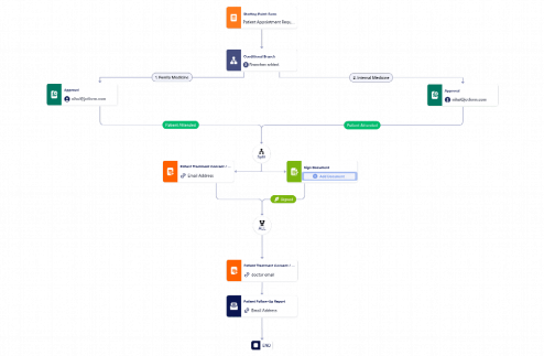 Workflow: Patient Appointment Request Form Workflow Template