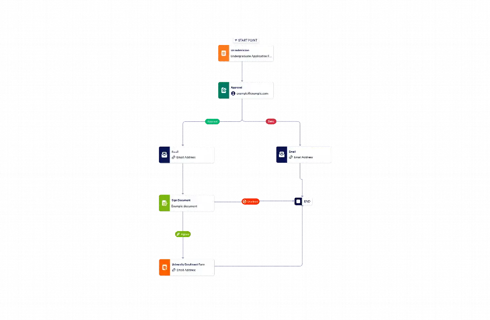 Workflow: Undergraduate Application Form