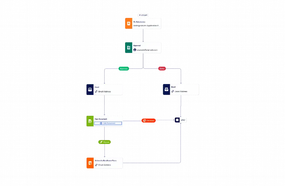 Workflow: Undergraduate Application Form