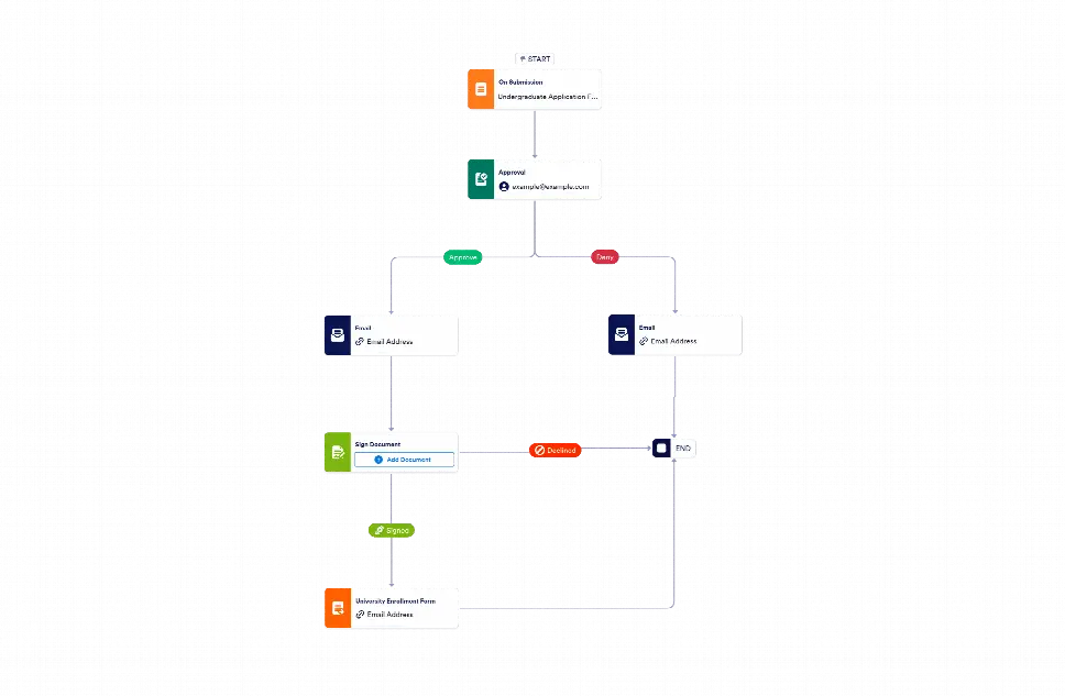 Workflow: Undergraduate Application Form