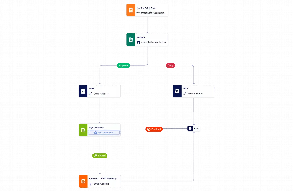 Workflow: Undergraduate Application Form