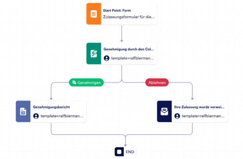 Zulassungsformular für die Hochschule